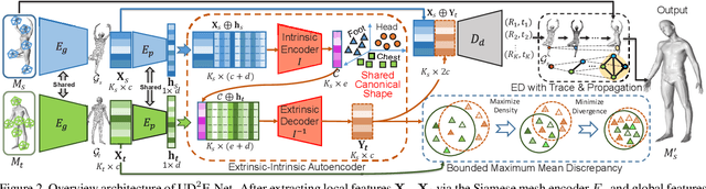 Figure 3 for Unsupervised Dense Deformation Embedding Network for Template-Free Shape Correspondence