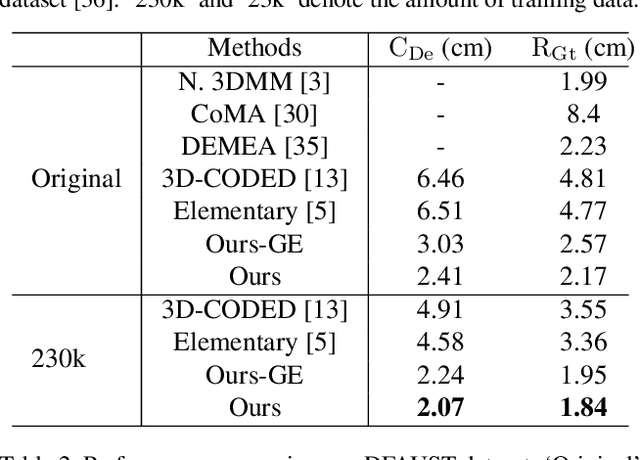 Figure 4 for Unsupervised Dense Deformation Embedding Network for Template-Free Shape Correspondence