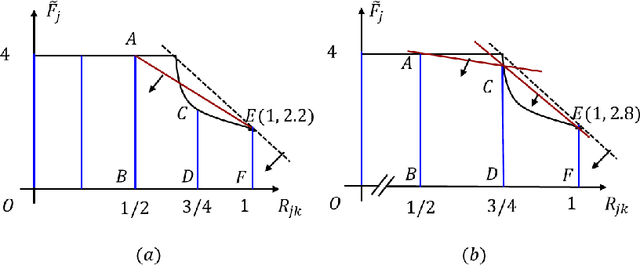 Figure 2 for Tightening Discretization-based MILP Models for the Pooling Problem using Upper Bounds on Bilinear Terms