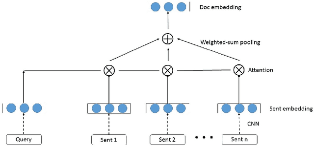 Figure 1 for AttSum: Joint Learning of Focusing and Summarization with Neural Attention