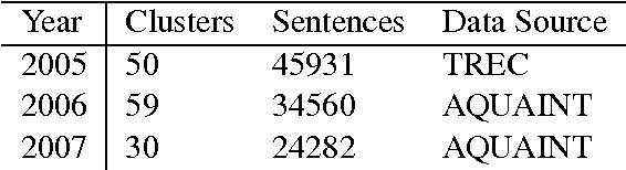 Figure 2 for AttSum: Joint Learning of Focusing and Summarization with Neural Attention