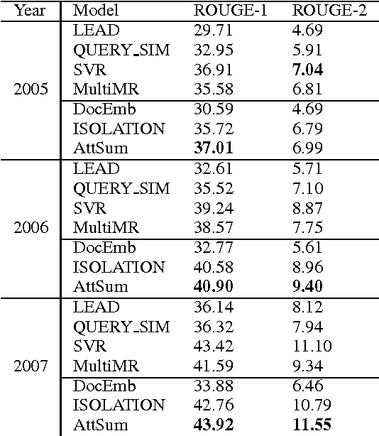 Figure 3 for AttSum: Joint Learning of Focusing and Summarization with Neural Attention