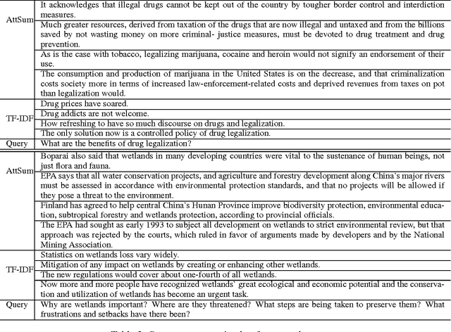 Figure 4 for AttSum: Joint Learning of Focusing and Summarization with Neural Attention