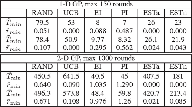 Figure 1 for Optimization as Estimation with Gaussian Processes in Bandit Settings