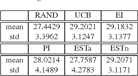 Figure 3 for Optimization as Estimation with Gaussian Processes in Bandit Settings