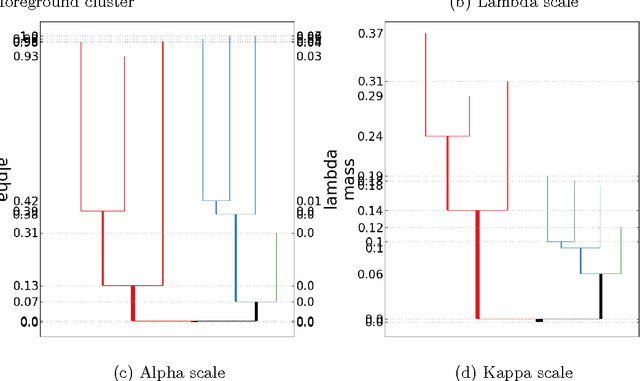 Figure 4 for DeBaCl: A Python Package for Interactive DEnsity-BAsed CLustering