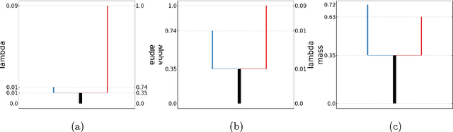 Figure 3 for DeBaCl: A Python Package for Interactive DEnsity-BAsed CLustering