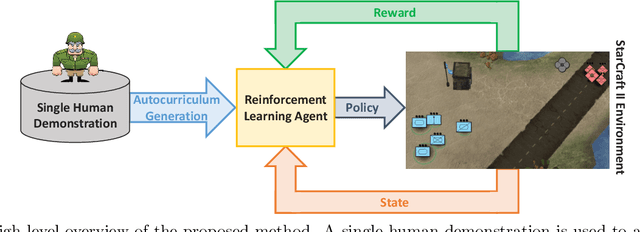 Figure 1 for Learning to Guide Multiple Heterogeneous Actors from a Single Human Demonstration via Automatic Curriculum Learning in StarCraft II