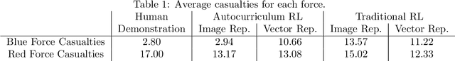 Figure 2 for Learning to Guide Multiple Heterogeneous Actors from a Single Human Demonstration via Automatic Curriculum Learning in StarCraft II
