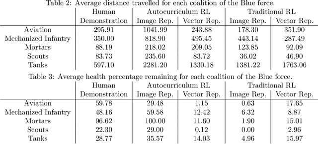 Figure 4 for Learning to Guide Multiple Heterogeneous Actors from a Single Human Demonstration via Automatic Curriculum Learning in StarCraft II