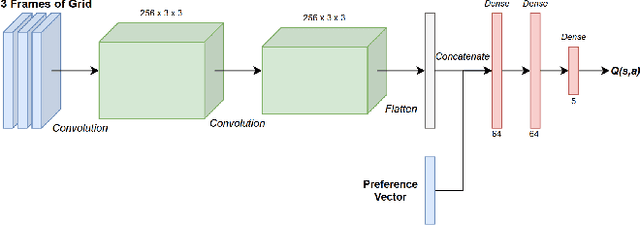 Figure 3 for Exploring the Impact of Tunable Agents in Sequential Social Dilemmas