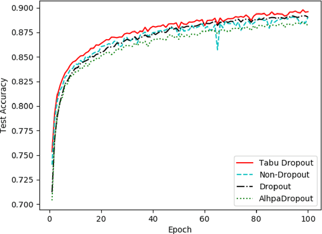 Figure 4 for Dropout with Tabu Strategy for Regularizing Deep Neural Networks