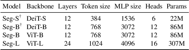 Figure 2 for Segmenter: Transformer for Semantic Segmentation