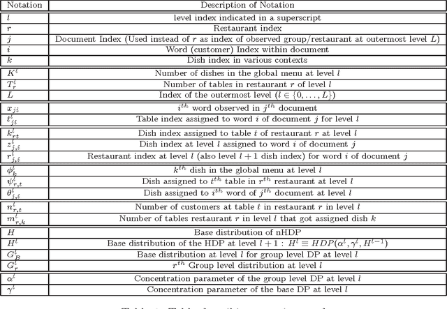 Figure 1 for Nested Hierarchical Dirichlet Processes for Multi-Level Non-Parametric Admixture Modeling