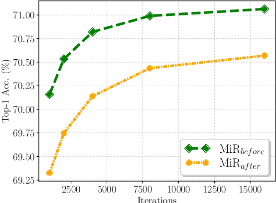 Figure 4 for Compressing Models with Few Samples: Mimicking then Replacing