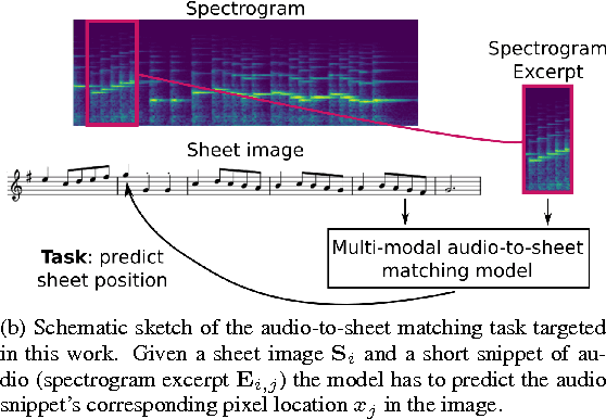 Figure 1 for Towards Score Following in Sheet Music Images