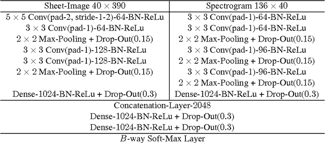 Figure 2 for Towards Score Following in Sheet Music Images