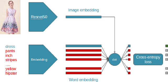 Figure 3 for Leveraging Weakly Annotated Data for Fashion Image Retrieval and Label Prediction