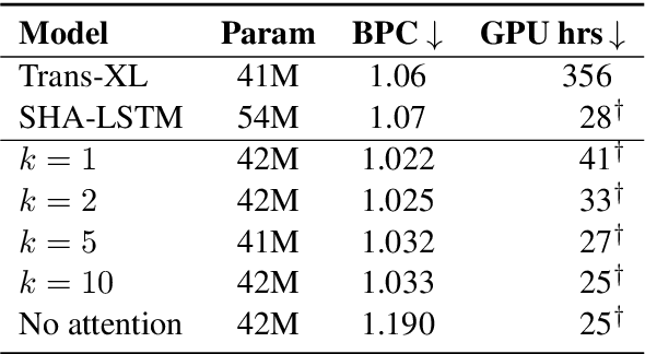 Figure 4 for When Attention Meets Fast Recurrence: Training Language Models with Reduced Compute