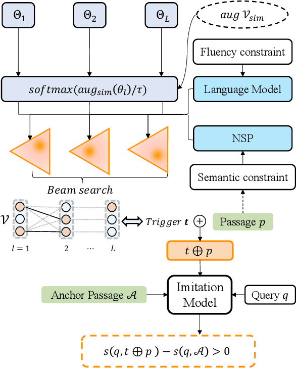 Figure 3 for Order-Disorder: Imitation Adversarial Attacks for Black-box Neural Ranking Models