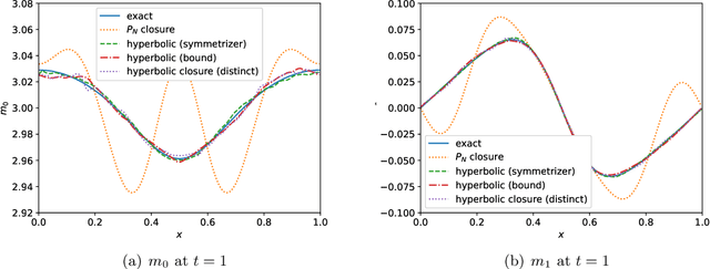 Figure 4 for Machine learning moment closure models for the radiative transfer equation III: enforcing hyperbolicity and physical characteristic speeds