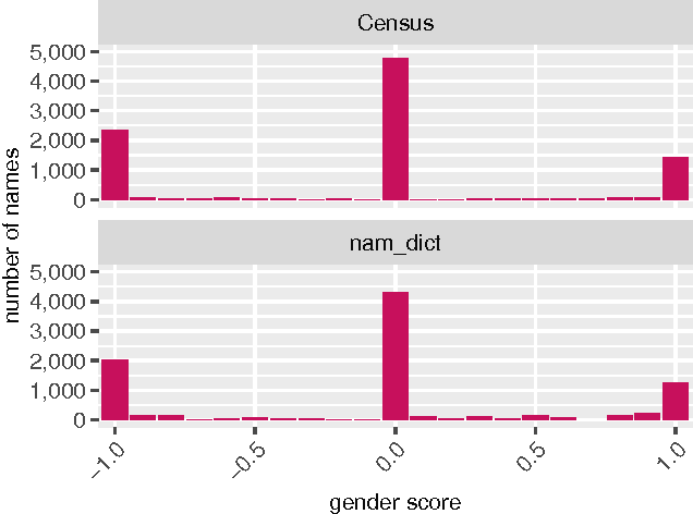 Figure 4 for Gender Inference using Statistical Name Characteristics in Twitter