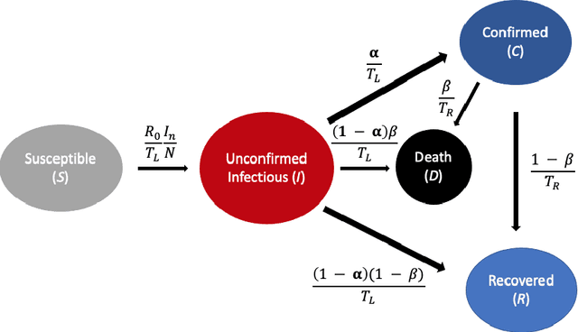 Figure 1 for A Modified PINN Approach for Identifiable Compartmental Models in Epidemiology with Applications to COVID-19