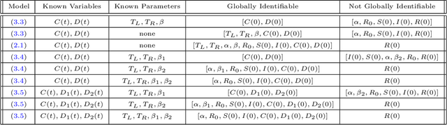 Figure 2 for A Modified PINN Approach for Identifiable Compartmental Models in Epidemiology with Applications to COVID-19