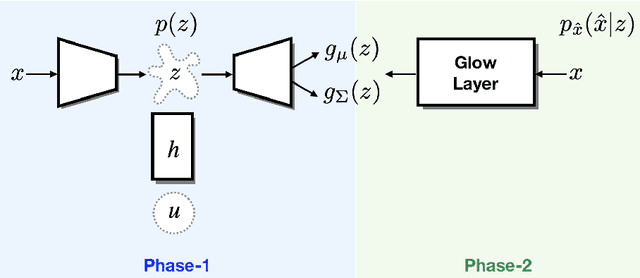 Figure 1 for Variational Autoencoders with Normalizing Flow Decoders