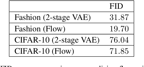 Figure 2 for Variational Autoencoders with Normalizing Flow Decoders