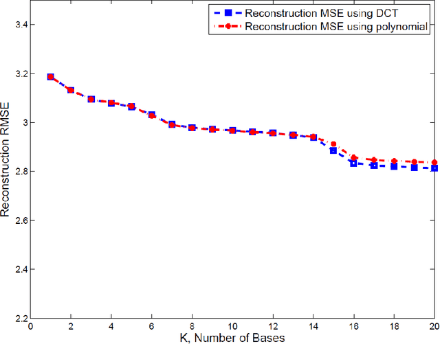 Figure 1 for Image Segmentation Using Subspace Representation and Sparse Decomposition