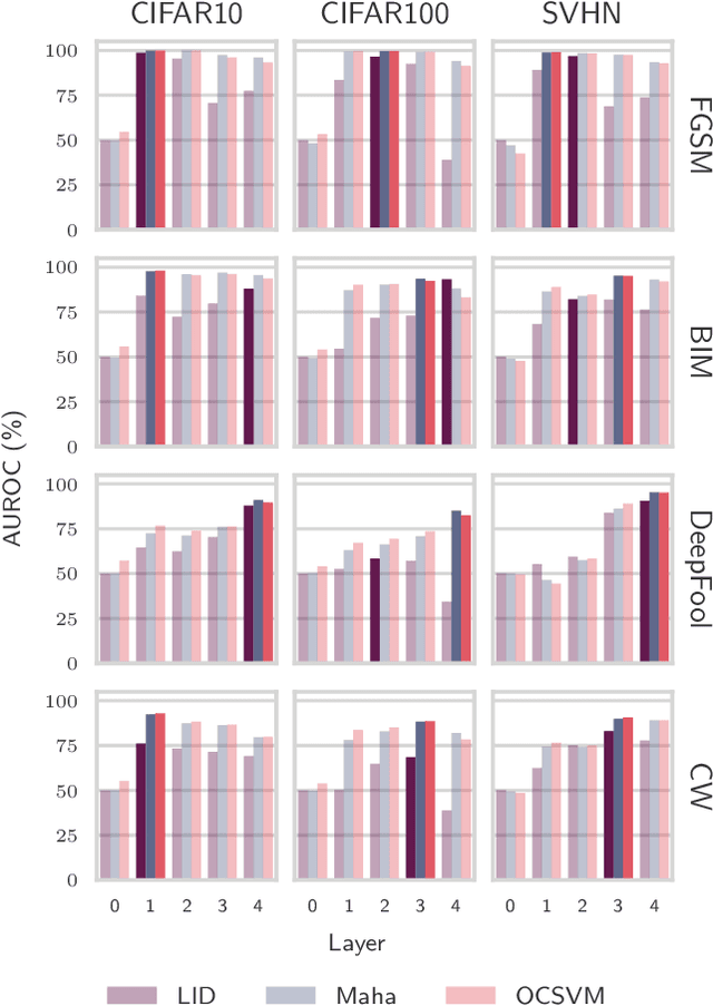 Figure 2 for EAD: an ensemble approach to detect adversarial examples from the hidden features of deep neural networks