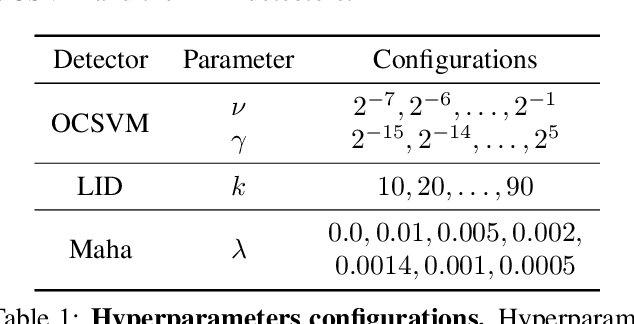 Figure 1 for EAD: an ensemble approach to detect adversarial examples from the hidden features of deep neural networks