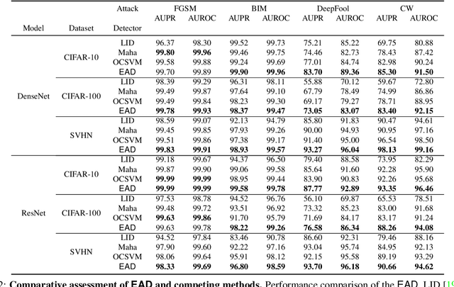 Figure 4 for EAD: an ensemble approach to detect adversarial examples from the hidden features of deep neural networks