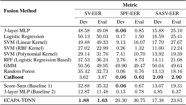 Figure 2 for A Comparative Study of Fusion Methods for SASV Challenge 2022