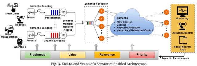 Figure 3 for Semantic Communications in Networked Systems
