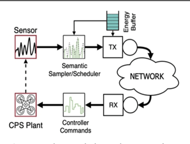 Figure 4 for Semantic Communications in Networked Systems