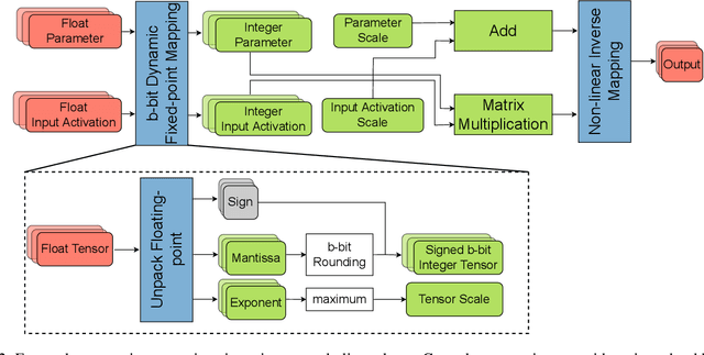 Figure 3 for Integer Fine-tuning of Transformer-based Models