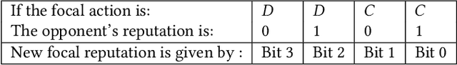 Figure 3 for Cooperation and Reputation Dynamics with Reinforcement Learning