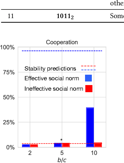 Figure 2 for Cooperation and Reputation Dynamics with Reinforcement Learning