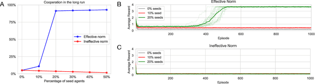 Figure 4 for Cooperation and Reputation Dynamics with Reinforcement Learning