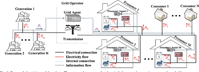 Figure 1 for A Multi-Agent Deep Reinforcement Learning Approach for a Distributed Energy Marketplace in Smart Grids
