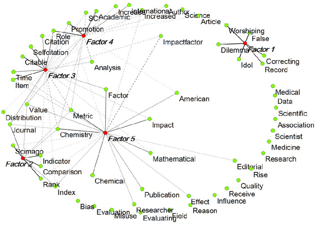Figure 3 for The semantic mapping of words and co-words in contexts