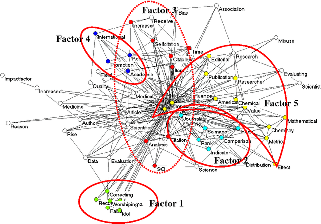 Figure 1 for The semantic mapping of words and co-words in contexts