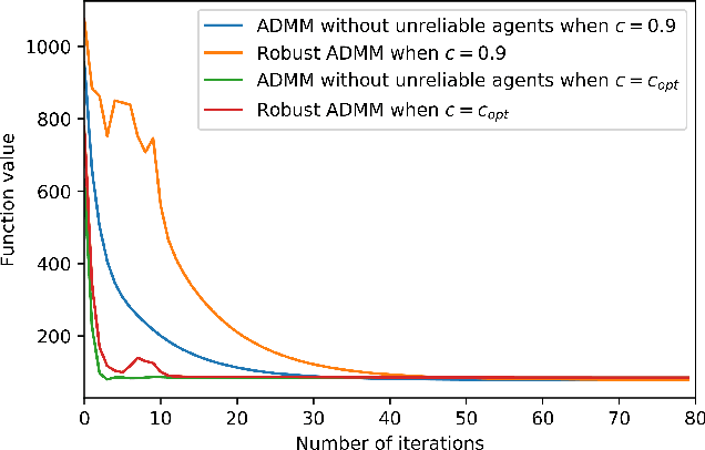 Figure 3 for Robust Decentralized Learning Using ADMM with Unreliable Agents