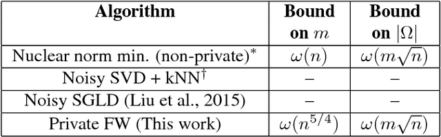 Figure 1 for Differentially Private Matrix Completion Revisited