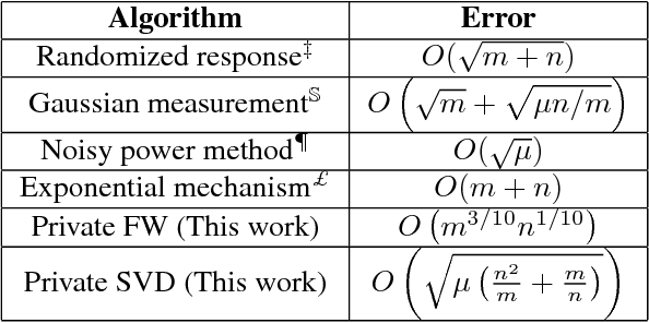 Figure 3 for Differentially Private Matrix Completion Revisited
