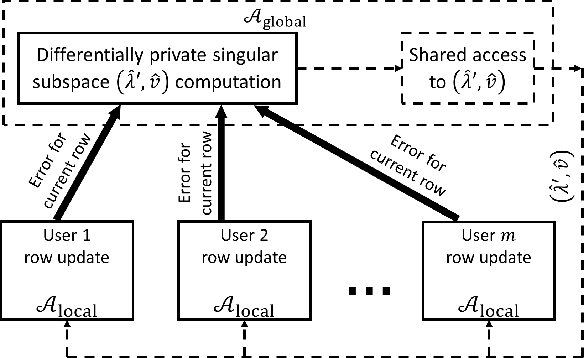 Figure 2 for Differentially Private Matrix Completion Revisited