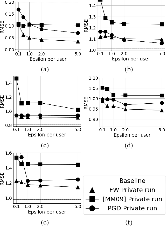 Figure 4 for Differentially Private Matrix Completion Revisited