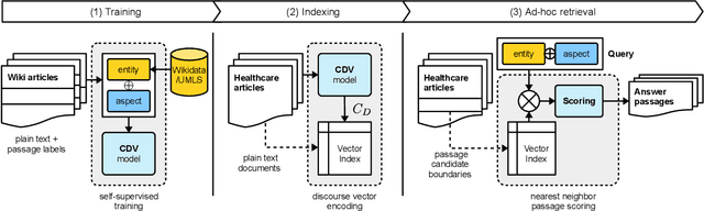 Figure 4 for Learning Contextualized Document Representations for Healthcare Answer Retrieval